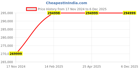 industrybuying.com Kinglab KLPRO-500 Probe Sonicator Probe Sonicator kinglab Price History Graph from 17 Nov 2024 to 5 Dec 2025