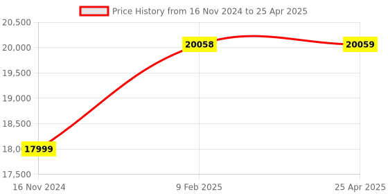 industrybuying.com Kinglab KLTBM-100 Turbidity Meter 100 Kg kinglab Price History Graph from 16 Nov 2024 to 25 Apr 2025