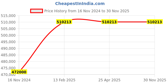 industrybuying.com Kinglab KLUV-2100 Double Beam UV-VIS Spectrophotometer Double Beam UV-VIS Spectrophotometer kinglab Price History Graph from 16 Nov 2024 to 29 Nov 2025