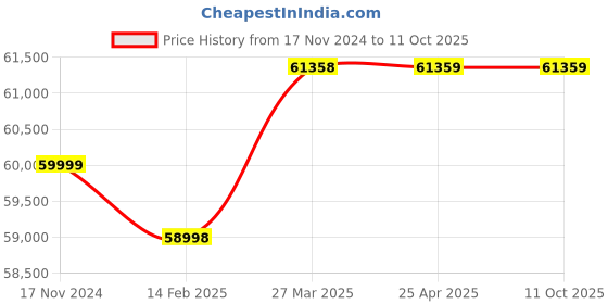 industrybuying.com Kinglab KPB2T 2000 Kg (2 Ton) Floor Scale kinglab Price History Graph from 17 Nov 2024 to 10 Oct 2025