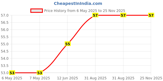 industrybuying.com KINGSTATE Buzzer, Magnetic, Pin, Transducer, KXG1205 kingstate Price History Graph from 6 May 2025 to 24 Nov 2025
