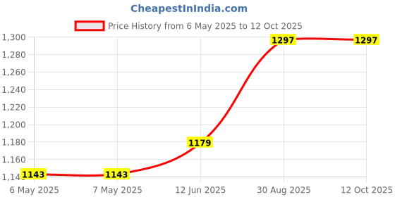 industrybuying.com KINGSTATE Buzzer, Magnetic, Smd, 75Db, 2-4V, KSSG33J12 (Pack of 5) kingstate Price History Graph from 6 May 2025 to 12 Oct 2025