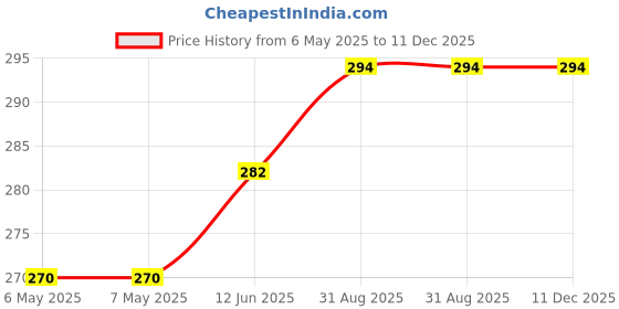 industrybuying.com KINGSTATE Buzzer, Magnetic, Smd, 80Dv, 5V, KTG0905CL kingstate Price History Graph from 6 May 2025 to 11 Dec 2025