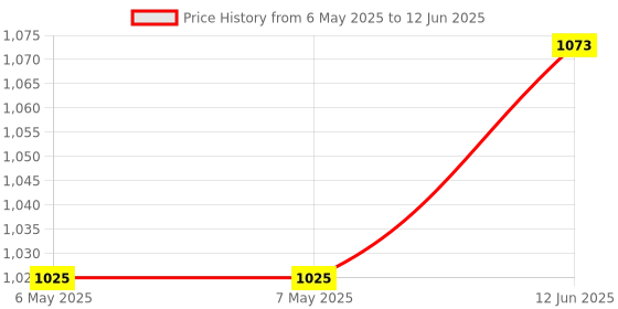 industrybuying.com KINGSTATE Buzzer, Piezo, Continuous, 94Db, KPEG-650SA kingstate Price History Graph from 6 May 2025 to 12 Jun 2025
