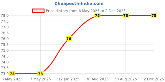 industrybuying.com KINGSTATE Buzzer, Piezo, Pin, 82Db, 7V, KPEG153 kingstate Price History Graph from 6 May 2025 to 2 Dec 2025