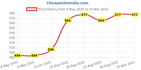 industrybuying.com KINGSTATE Buzzer, Piezo, Pin, 89Db, 3-28V, KPEG352 kingstate Price History Graph from 6 May 2025 to 22 Nov 2025
