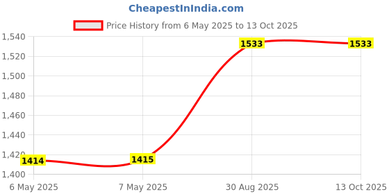 industrybuying.com KINGSTATE Buzzer, Piezo, Wire, 100Db, 3-16V, KPEG960 kingstate Price History Graph from 6 May 2025 to 13 Oct 2025
