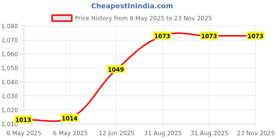 industrybuying.com KINGSTATE Buzzer, Slow Pulse, KPEG-653SAN kingstate Price History Graph from 6 May 2025 to 22 Nov 2025