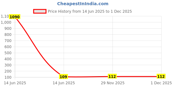 industrybuying.com KINGSTATE Microphone, Electret, Condenser, KECG2742PBL-A kingstate Price History Graph from 14 Jun 2025 to 1 Dec 2025