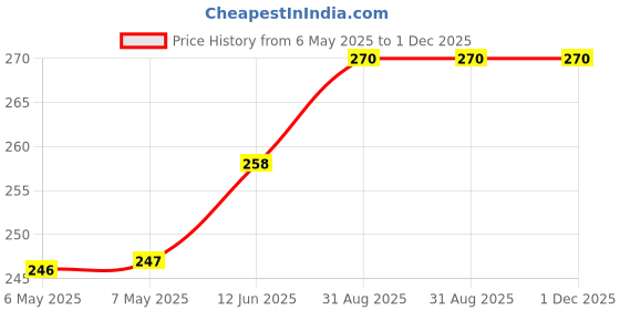 industrybuying.com KINGSTATE Piezo Buzzer, KPEG-204 kingstate Price History Graph from 6 May 2025 to 30 Nov 2025