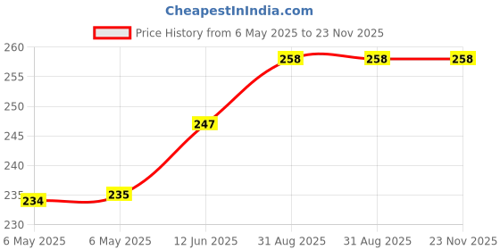 industrybuying.com KINGSTATE Piezo Buzzer, KPEG-272 kingstate Price History Graph from 6 May 2025 to 22 Nov 2025