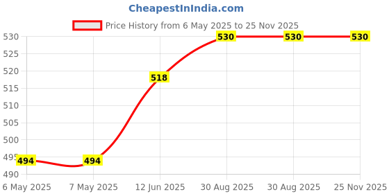 industrybuying.com KINGSTATE Piezo Buzzer, KPEG-351 kingstate Price History Graph from 6 May 2025 to 25 Nov 2025