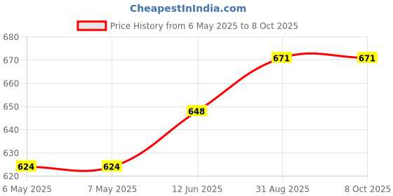 industrybuying.com KINGSTATE Piezo Buzzer, KPEG-353 kingstate Price History Graph from 6 May 2025 to 7 Oct 2025