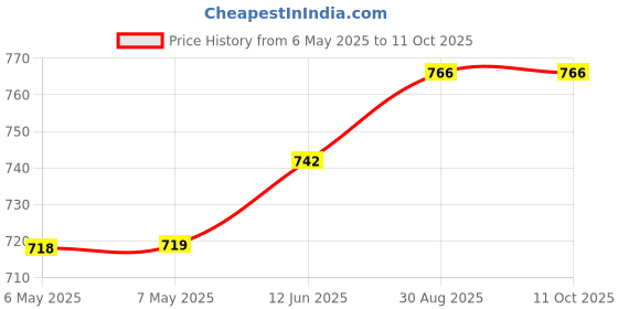 industrybuying.com KINGSTATE Piezo Buzzer, KPEG-500 kingstate Price History Graph from 6 May 2025 to 11 Oct 2025