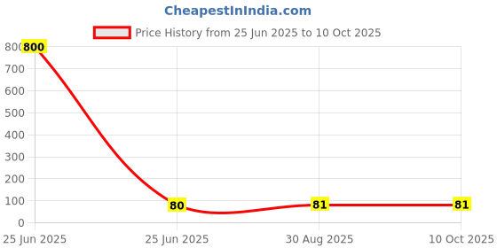 industrybuying.com KINGSTATE Piezo Transducer, KPEG165 kingstate Price History Graph from 25 Jun 2025 to 10 Oct 2025