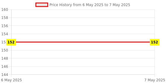 industrybuying.com KINGSTATE Piezo Transducer, KPEG827 kingstate Price History Graph from 6 May 2025 to 7 May 2025