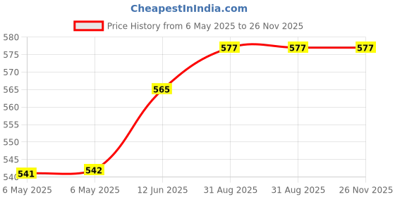 industrybuying.com KINGSTATE Siren, Piezo, Wire, 102Db, 6-14V, KPEG1501 kingstate Price History Graph from 6 May 2025 to 25 Nov 2025