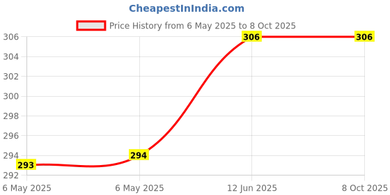 industrybuying.com KINGSTATE Speaker, Micro, Pin, Easy Mt, 88Db, KSSG2308 kingstate Price History Graph from 6 May 2025 to 8 Oct 2025