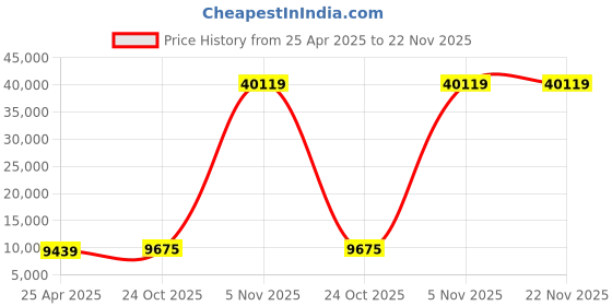 industrybuying.com Kingston 1 TB Blue External Solid State Drive ‎SKC600B kingston Price History Graph from 25 Apr 2025 to 22 Nov 2025