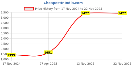 industrybuying.com Kingston 128GB 100 MB/s Micro SD Memory Card kingston Price History Graph from 17 Nov 2024 to 22 Nov 2025