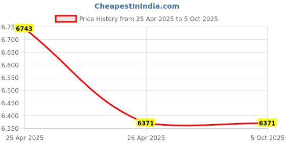 industrybuying.com Kingston 16 GB DDR 4 2666 MHz Desktop Ram kingston Price History Graph from 25 Apr 2025 to 5 Oct 2025