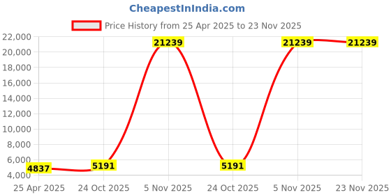 industrybuying.com Kingston 256 GB Black External Solid State Drive KC600 kingston Price History Graph from 25 Apr 2025 to 23 Nov 2025
