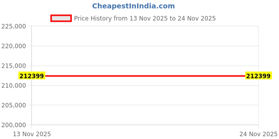 industrybuying.com Kingston 256 GB Industrial SDXC SD Card, Class 10, UHS-II, U3, V90, SDR2/256GB kingston Price History Graph from 13 Nov 2025 to 24 Nov 2025
