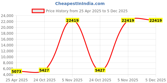 industrybuying.com Kingston 500 GB Blue Internal Solid State Drive kingston Price History Graph from 25 Apr 2025 to 5 Dec 2025