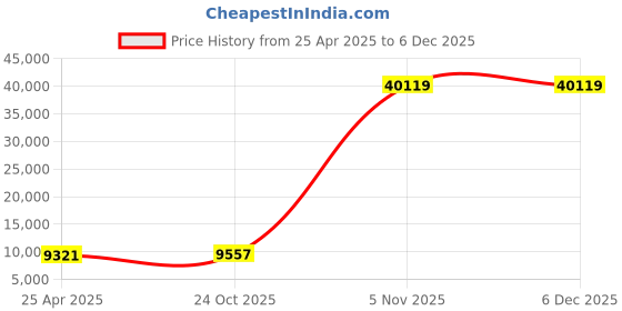 industrybuying.com Kingston 500 GB Silver External Solid State Drive XS2000 kingston Price History Graph from 25 Apr 2025 to 5 Dec 2025