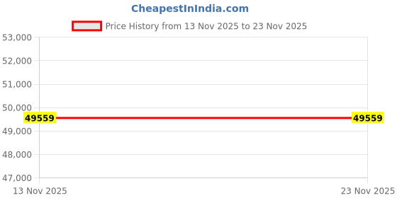 industrybuying.com Kingston 64 GB Industrial SDXC SD Card, Class 10, UHS-II, U3, V90, SDR2/64GB kingston Price History Graph from 13 Nov 2025 to 23 Nov 2025