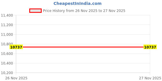 industrybuying.com Kingston mSATA Solid State Drive 512 GB Memory Size 50.8x29.85x4.85 mm, OMSP0S3512Q-00 kingston Price History Graph from 26 Nov 2025 to 26 Nov 2025