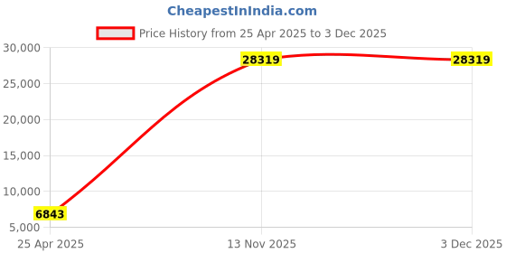 industrybuying.com Kingston SDCS2 512GB 100 MB/s ‎Micro SD Memory Card kingston Price History Graph from 25 Apr 2025 to 2 Dec 2025