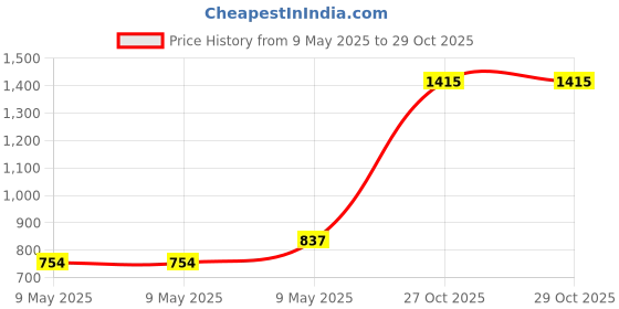 industrybuying.com Kioxia TransMemory Pendrive 128 GB USB 3.2 150 Mbps White, U301 kioxia Price History Graph from 9 May 2025 to 29 Oct 2025
