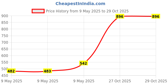 industrybuying.com Kioxia TransMemory Pendrive 64 GB USB 3.2 150 Mbps White, U301 kioxia Price History Graph from 9 May 2025 to 28 Oct 2025