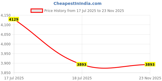 industrybuying.com Kirloskar 0.5 HP Single Phase Domestic Water Pump - Rian-II kirloskar Price History Graph from 17 Jul 2025 to 23 Nov 2025