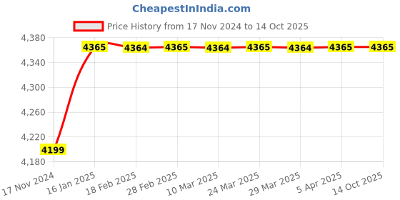 industrybuying.com Kirloskar 1.0 HP Single Phase Self Priming Monoblock Pump - MINI ANISA-I kirloskar Price History Graph from 17 Nov 2024 to 14 Oct 2025