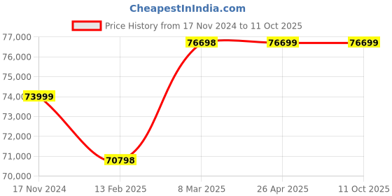 industrybuying.com Kirloskar 10 HP Three Phase Vertical Openwell Submersible Pump - JVSB-1007 kirloskar Price History Graph from 17 Nov 2024 to 10 Oct 2025