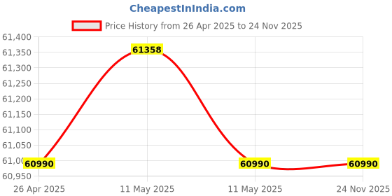 industrybuying.com Kirloskar 12.5 HP 19 Stage Three Phase Borewell Submersible Pump Only Without Motor kirloskar Price History Graph from 26 Apr 2025 to 24 Nov 2025