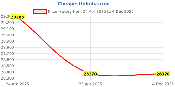 industrybuying.com Kirloskar 12.5 HP 8 Stage Borewell Submersible Pump Only Without Motor kirloskar Price History Graph from 24 Apr 2025 to 4 Dec 2025