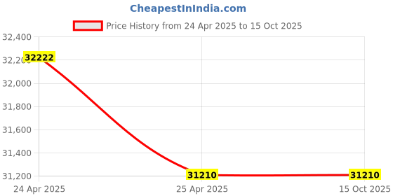 industrybuying.com Kirloskar 15 HP 4 Stage Borewell Submersible Pump Only Without Motor kirloskar Price History Graph from 24 Apr 2025 to 15 Oct 2025