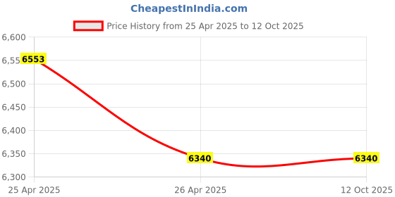 industrybuying.com Kirloskar 2 HP 10 Stage Three Phase Borewell Submersible Pump Only Without Motor kirloskar Price History Graph from 25 Apr 2025 to 12 Oct 2025