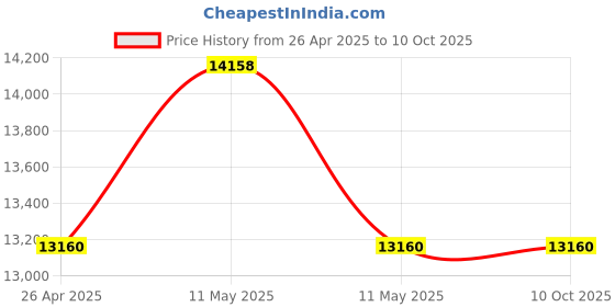 industrybuying.com Kirloskar 2 HP 6 Stage Borewell Submersible Pump Only Without Motor kirloskar Price History Graph from 26 Apr 2025 to 10 Oct 2025
