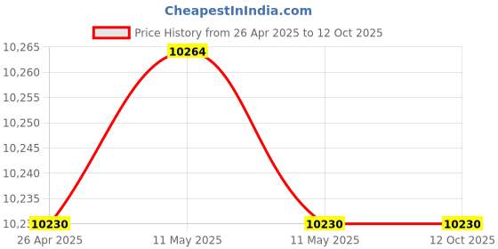 industrybuying.com Kirloskar 2 HP 9 Stage Borewell Submersible Pump Only Without Motor kirloskar Price History Graph from 26 Apr 2025 to 12 Oct 2025