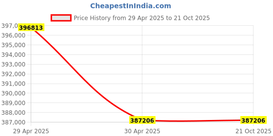 industrybuying.com Kirloskar 30 HP Three Phase Eterna Vertical Multistage Inline Pump - KCIL32-12/22KW/A MOC/80mm/IE2 kirloskar Price History Graph from 29 Apr 2025 to 20 Oct 2025