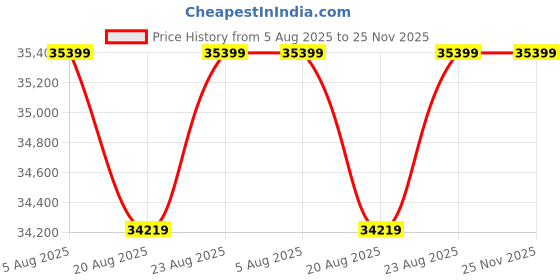 industrybuying.com Kirloskar 3HP Single Phase Swimming Pool Pump - KPP-2200 kirloskar Price History Graph from 5 Aug 2025 to 25 Nov 2025