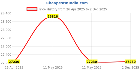industrybuying.com Kirloskar 4 HP 7 Stage Three Phase Borewell Submersible Pump Only Without Motor kirloskar Price History Graph from 26 Apr 2025 to 2 Dec 2025