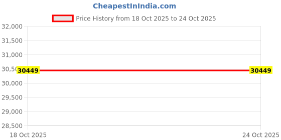 industrybuying.com Kirloskar (JOS-540) 5 HP Horizontal Openwell Submersible Pump, D12310501351 kirloskar Price History Graph from 18 Oct 2025 to 23 Oct 2025