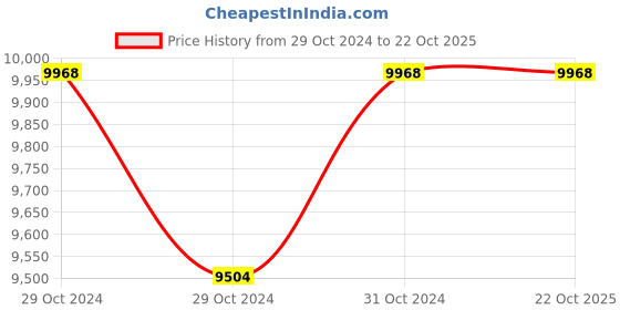 industrybuying.com Kirloskar KDS 91000103 Impellers, Pump (KDS 314+) kirloskar Price History Graph from 29 Oct 2024 to 22 Oct 2025