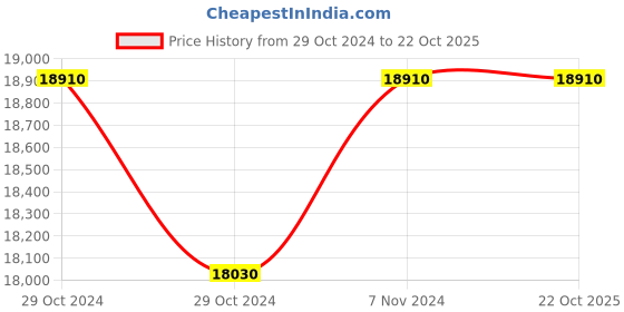 industrybuying.com Kirloskar KDS 91000142 Impellers, Pump (KDS 852++) kirloskar Price History Graph from 29 Oct 2024 to 22 Oct 2025