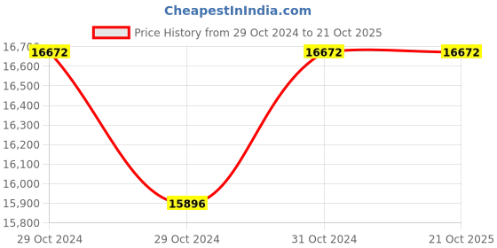 industrybuying.com Kirloskar KDS 91000161 Impellers, Pump (KDS 1040+) kirloskar Price History Graph from 29 Oct 2024 to 21 Oct 2025